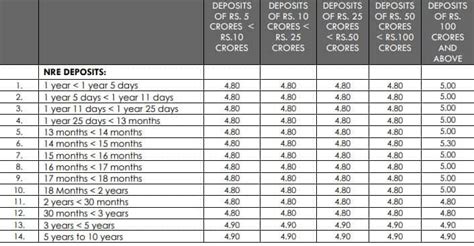 Axis Bank Revises Fd Interest Rates Effective 21 March 2022 Check New