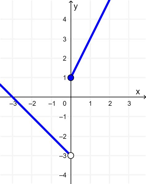 Piecewise Functions How To Solve And Graph Neurochispas