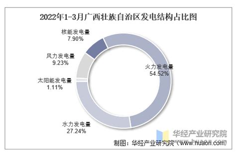 2022年1 3月广西壮族自治区发电量及发电结构统计分析华经情报网华经产业研究院