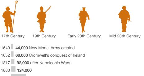 FCC Experience of Warfare: The British Army - is size important?