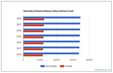 University of Hawaii at Manoa Tuition & Fees