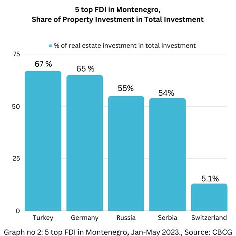 Fdi In Real Estate Top Vitanova