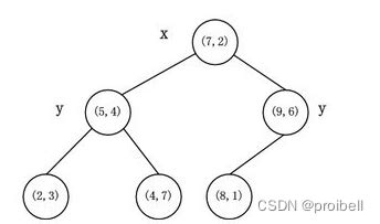 算法1KD树的原理与基本代码 CSDN博客