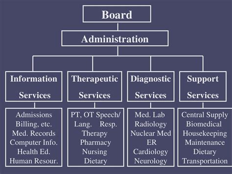 Organizational Structure Ofahospital