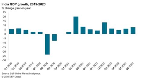 India's GDP growth remains buoyant in 2023 | S&P Global