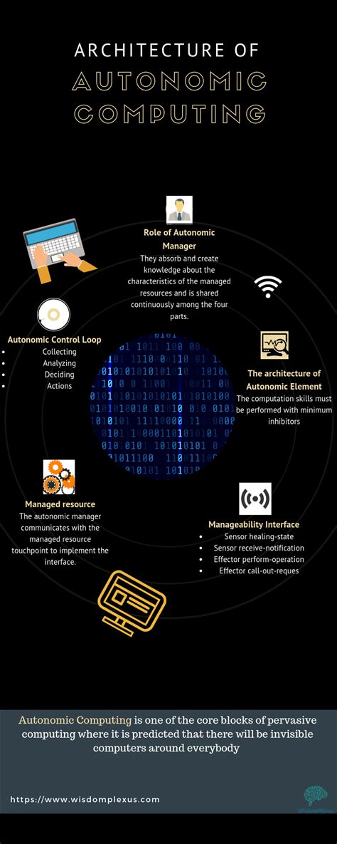 Architecture of Autonomic Computing Explained | Tech trends, Architecture, Computer