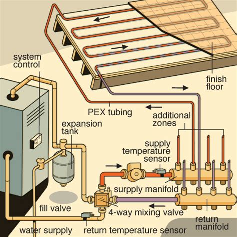 The Pros And Cons Of Radiant Floor Heating