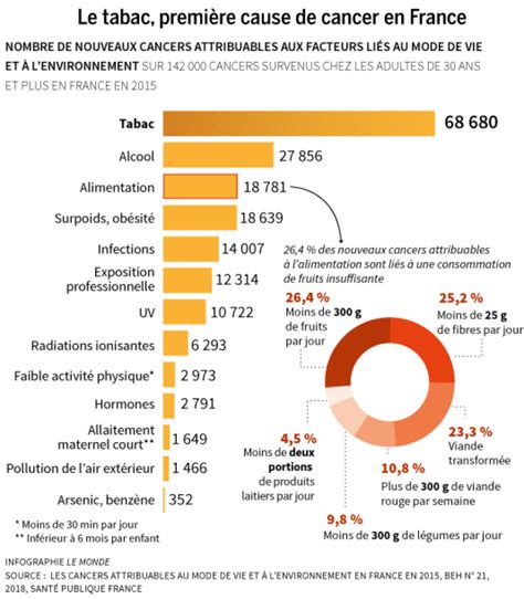 En France quatre cancers sur dix pourraient être évités