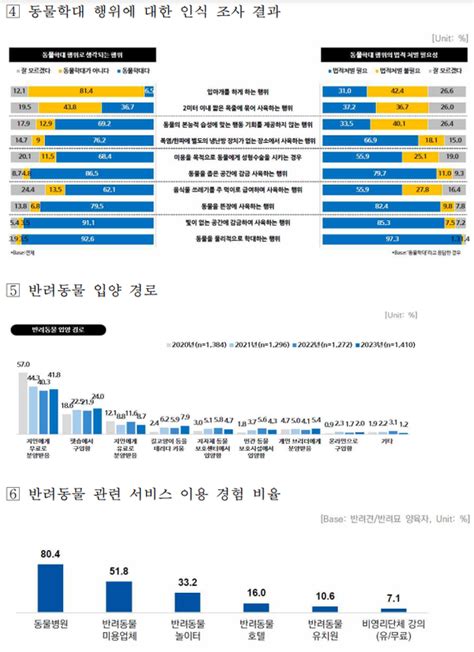 ｢2023년 동물복지에 대한 국민의식조사｣ 결과