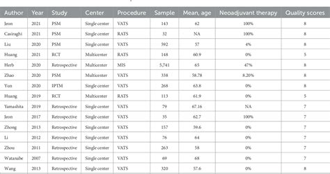 Table 1 From Minimally Invasive Surgery Vs Open Thoracotomy For Non