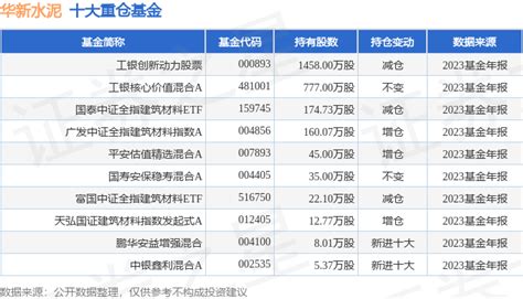 华新水泥（600801）2023年年报简析：营收净利润同比双双增长股票频道证券之星