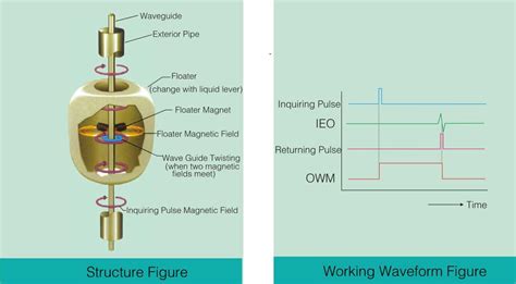 Magnetostrictive Level Sensor KunLun