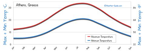 Athens Weather Averages