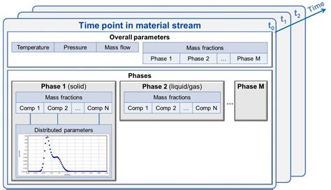 Simulation Core Dyssol Latest Documentation