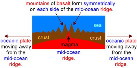 Seafloor Spreading Evidence Examples And Explanations