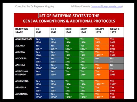 Table Pic – Ratifying States of the Geneva Conventions & Additional ...