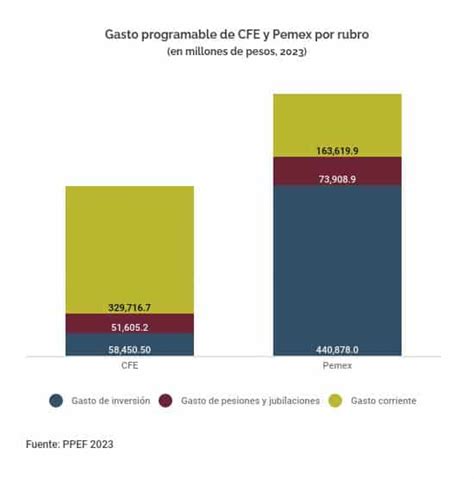 Pemex y CFE destinarán más de 120 000 mdp al pago de pensiones