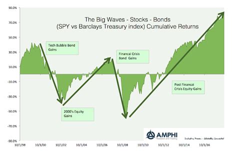 The Big Waves For Stocks Bonds And Commodities You Have To Exploit