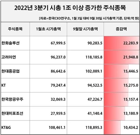 3분기 시총 630조 증발시총 1兆클럽 올 초 288곳→9월 말 213곳