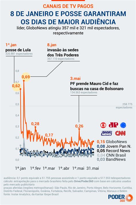 Tvs De Not Cias T M Audi Ncia Conjunta De Mil Pessoas