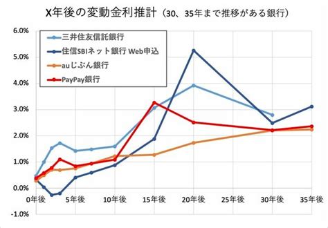 住宅ローンの10年後の変動金利は0 7 〜2 3 を予想（12銀行の今後の見通し）2024年版（2ページ目）｜ダイヤモンド不動産研究所