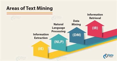 What Is Text Mining In Data Mining Process Applications DataFlair