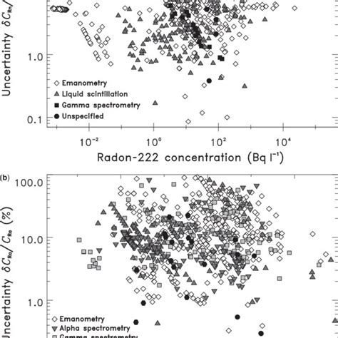 Pdf Radon And Radium Occurrence In Water A Review