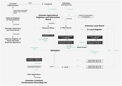 Digital Identities: Design and Uses