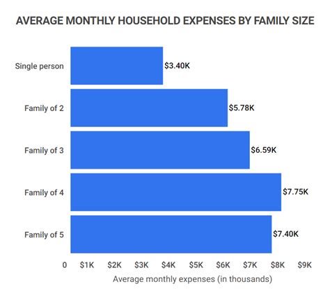 Average Monthly Expense Statistics Average Household