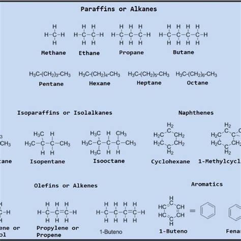 Different Types Of Hydrocarbons According To Their Structure And Number Download Scientific