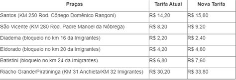 Tarifas De Pedágio Do Sistema Anchieta Imigrantes São Reajustadas Nesta