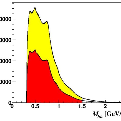 Invariant Mass Distributions Of The Final H H Hadron Samples For