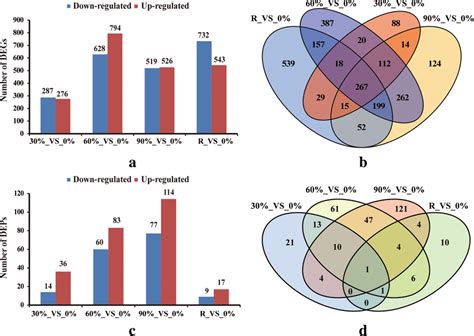 Numbers Of Differentially Expressed Genes Degs A And A Venn Diagram