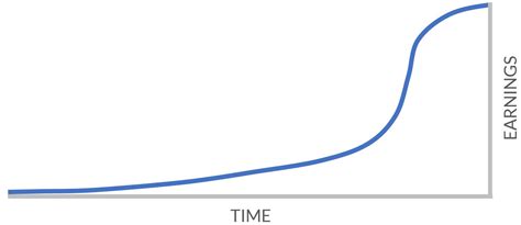 S Curve From A Construction Schedule Cpm Ss