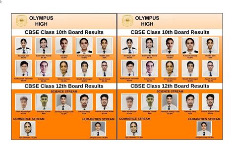 ओलंपस हाई स्कूल के छात्र दसवीं और बारहवीं बोर्ड परिणामों में रहे अव्वल बात सही निष्पक्ष कही