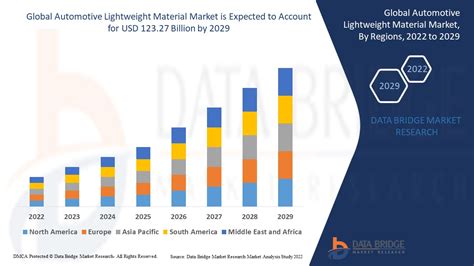 Automotive Lightweight Material Market Size Insights By 2032