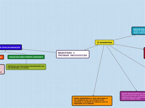 MAGNITUDES Y UNIDADES DOSIMETRICAS Mind Map