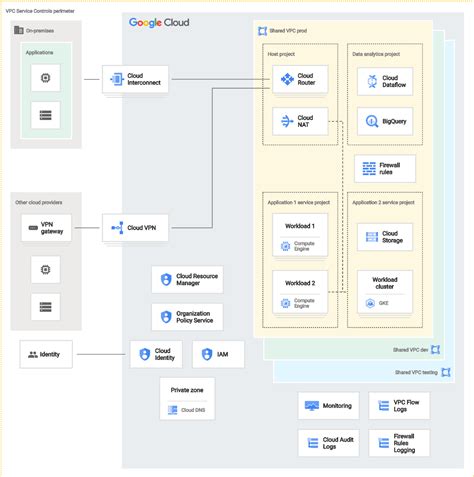 Gcp Landing Zone Architecture Diagram Image To U