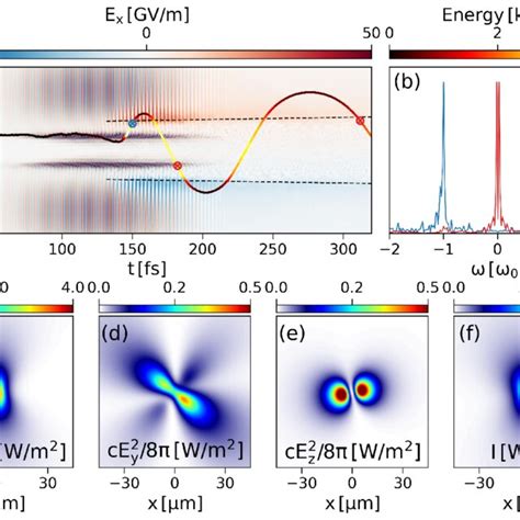 Thz Radiation From An Electron Trapped In The Ambipolar Electric Fields Download Scientific