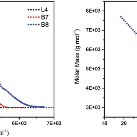 A Molecular Weight Distribution Curves And B Molecular