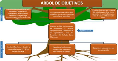 Arból De Objetivos