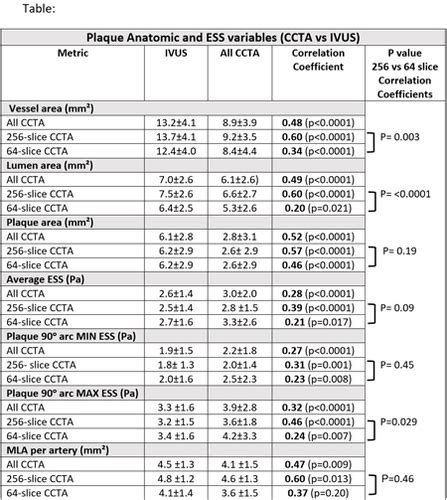 Abstract Comparison Of Endothelial Shear Stress Ess