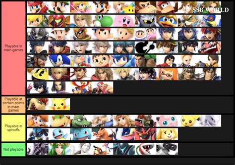 Playability Smash Ultimate Tier Lists Know Your Meme