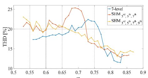 Comparison of THD% values vs. m of the third case study. As shown in ...