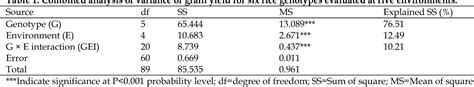 Table 1 From GGE Biplot Analysis For Yield Stability In Multi