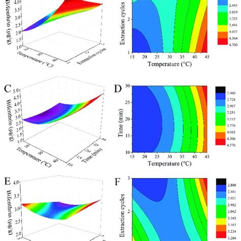 Response Surface Plots A C And E And Contour Plots B D And F Of Download Scientific