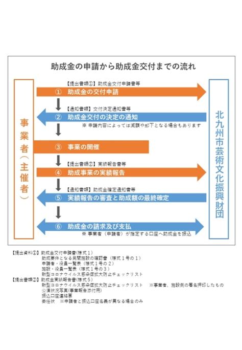 【申請受付終了】北九州市文化芸術活動再開支援助成金（施設使用料等助成）の概要のご案内 北九州市