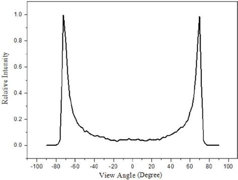 Luminous Intensity Distribution Curve Attached To The Circular Light Download Scientific