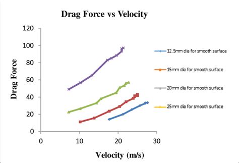 6 Drag Force Vs Velocity In Different Diameter At Smooth Surface Download Scientific Diagram