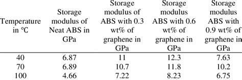 Storage Modulus corresponds to different temperatures | Download Scientific Diagram